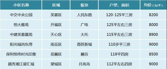 【黄金置业季】长沙不同总价预算适合买哪些小区？60w、100w、150w···