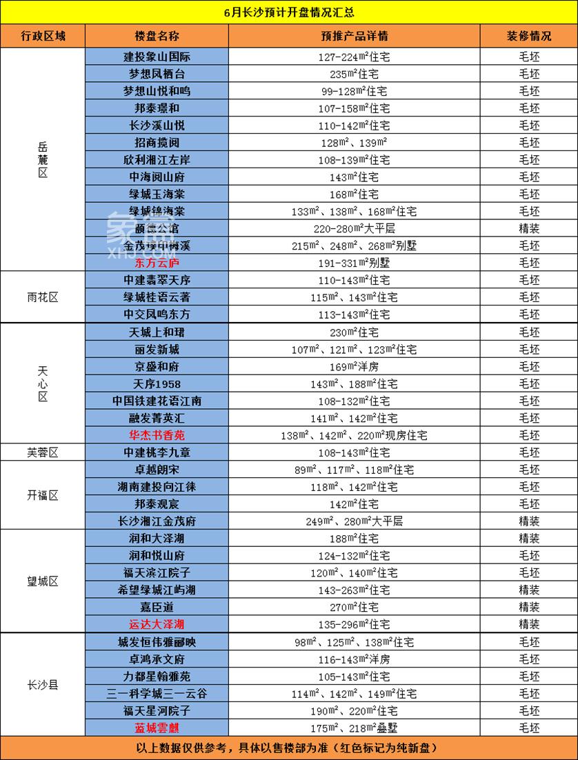 6月长沙开盘预告！一大批“新规”楼盘引爆“长沙楼市”！