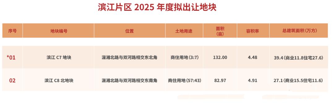 今年河西这些片区要卖地！“滨江、梅溪湖、洋湖”均在列！