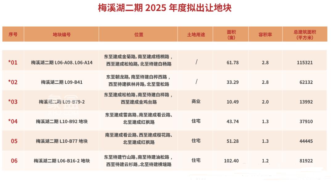 今年河西这些片区要卖地！“滨江、梅溪湖、洋湖”均在列！