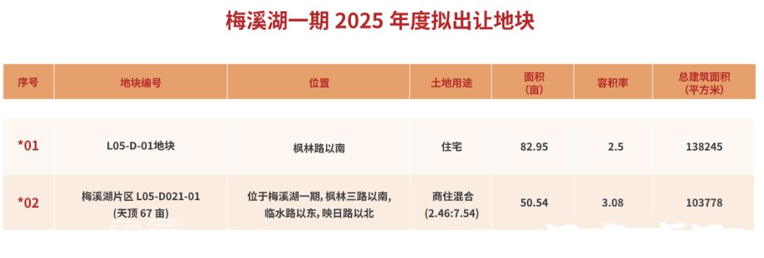 今年河西这些片区要卖地！“滨江、梅溪湖、洋湖”均在列！