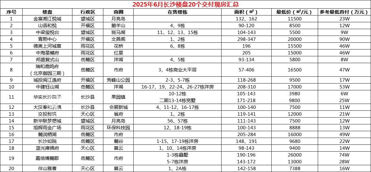2025年6月长沙新房55个集中交付，长沙现房累计113个！