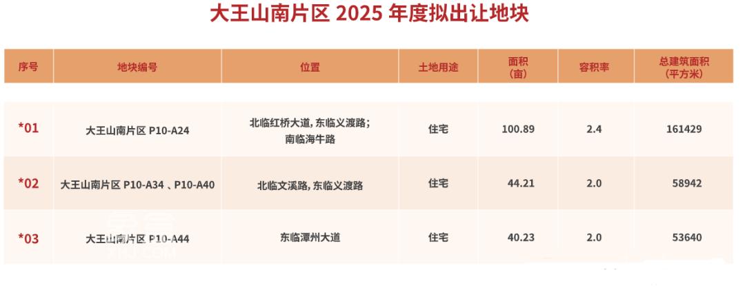 今年河西这些片区要卖地！“滨江、梅溪湖、洋湖”均在列！