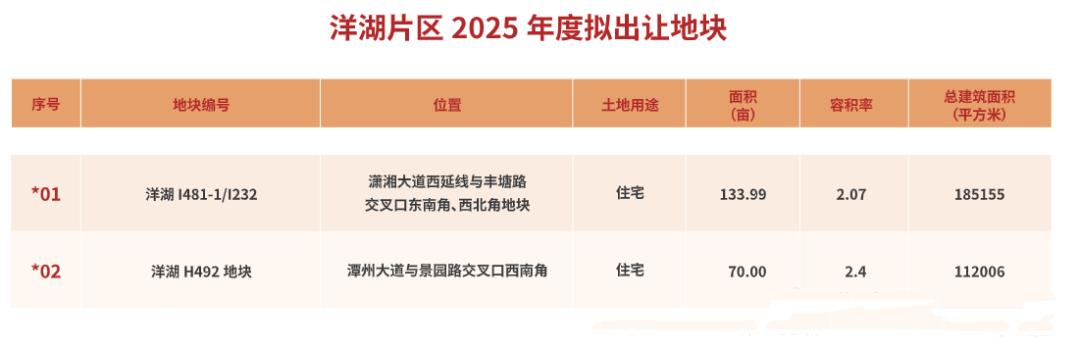 今年河西这些片区要卖地！“滨江、梅溪湖、洋湖”均在列！