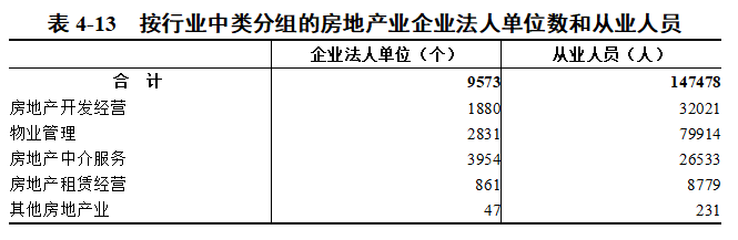 【数观楼市】2023年末长沙房产中介企业3954个，房产中介经纪人26533人！