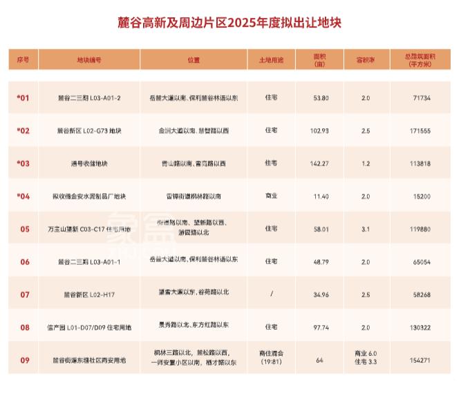 今年河西这些片区要卖地！“滨江、梅溪湖、洋湖”均在列！
