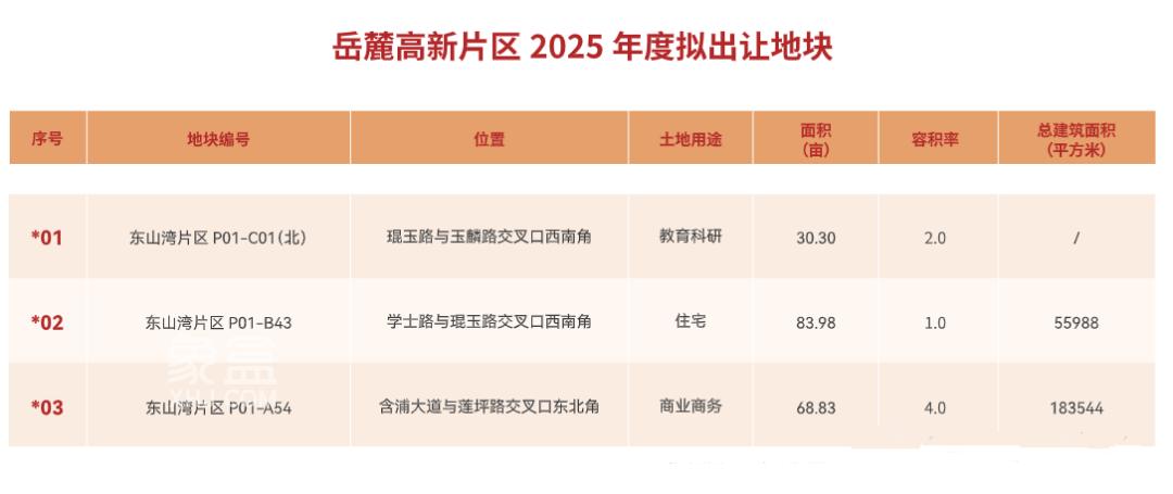 今年河西这些片区要卖地！“滨江、梅溪湖、洋湖”均在列！