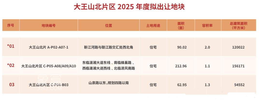 今年河西这些片区要卖地！“滨江、梅溪湖、洋湖”均在列！
