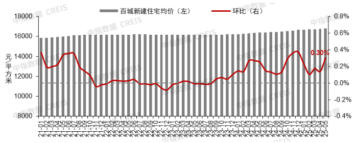 【数观楼市】2025年5月长沙新房9687元,长沙二手房10593元,长沙租房租金26.3元! 【数观楼市】2025年5月长沙新房9687元,长沙二手房10593元,长沙租房租金26.3元!