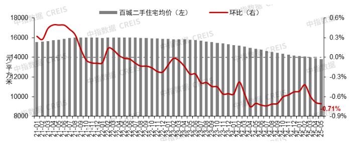 【数观楼市】2025年5月长沙新房9687元，长沙二手房10593元，长沙租房租金26.3元！