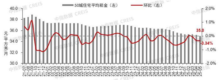 【数观楼市】2025年5月长沙新房9687元，长沙二手房10593元，长沙租房租金26.3元！