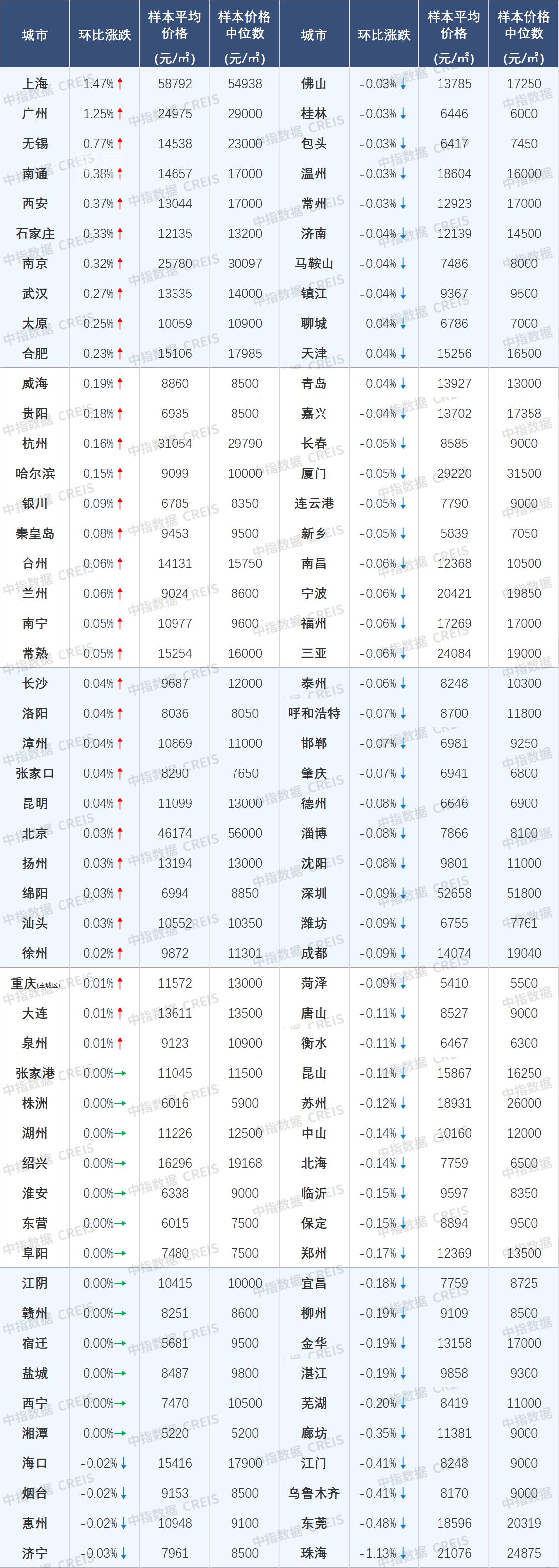 【数观楼市】2025年5月长沙新房9687元，长沙二手房10593元，长沙租房租金26.3元！