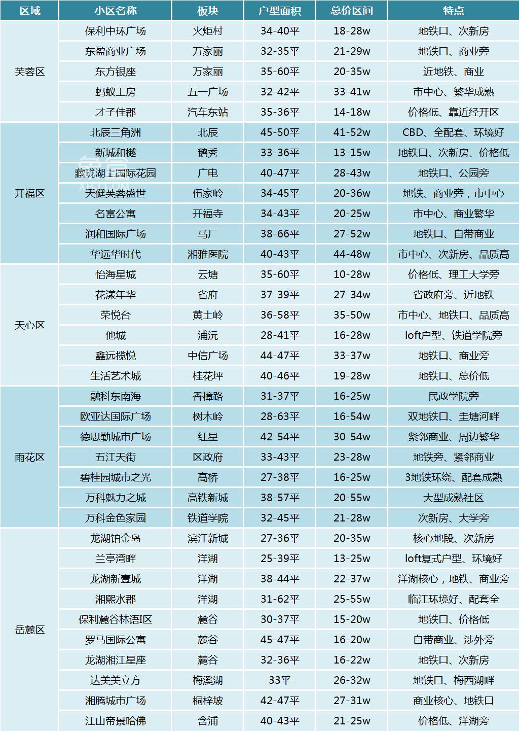 【毕业季】总价10w起！盘点长沙热门“小户型”房源，35个小区涵盖不同地段、价位！