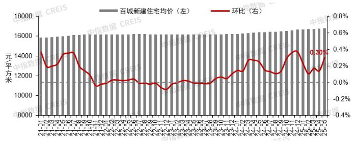 【数观楼市】2025年5月长沙新房9687元，长沙二手房10593元，长沙租房租金26.3元！
