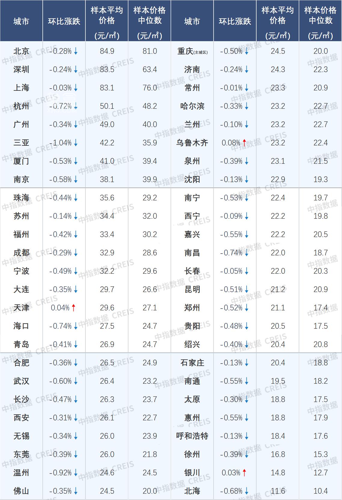 【数观楼市】2025年5月长沙新房9687元，长沙二手房10593元，长沙租房租金26.3元！