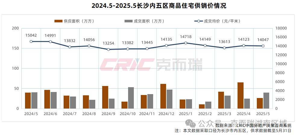 【数观楼市】2025年5月长沙新房五区住宅成交40.11万㎡,成交均价14047元! 【数观楼市】2025年5月长沙新房五区住宅成交40.11万㎡,成交均价14047元!