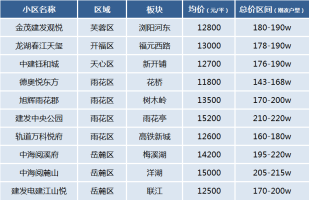长沙适合“刚改”需求的十大次新小区！总价140多万起，品质进阶！