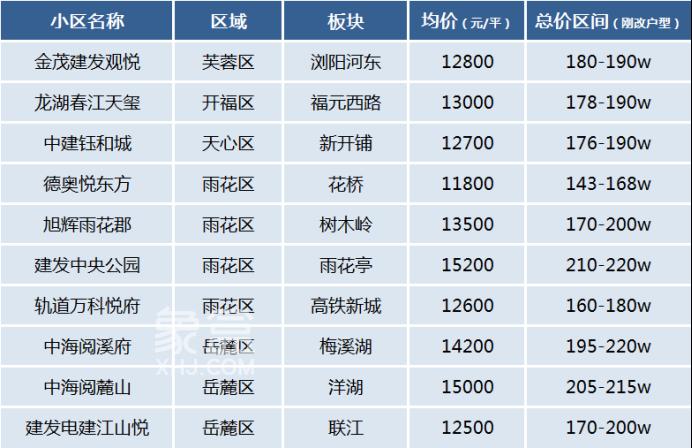 长沙适合“刚改”需求的十大次新小区！总价140多万起，品质进阶！