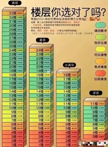 楼层高度要在多少合适