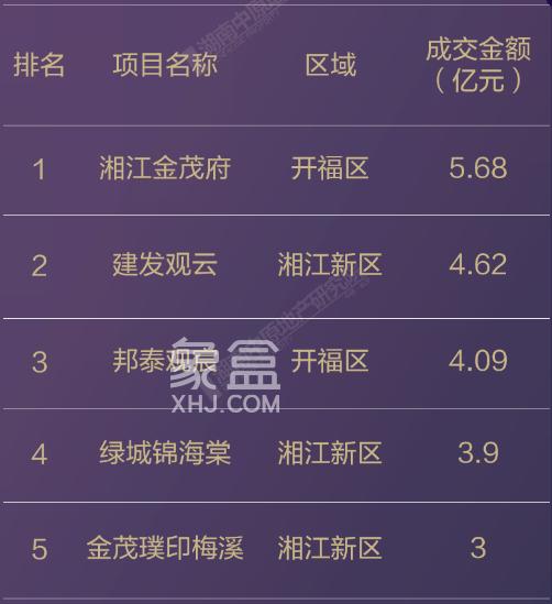 5月长沙楼市销售榜出炉！湘江金茂府、深业沙河城分列金额榜&套数榜第一！