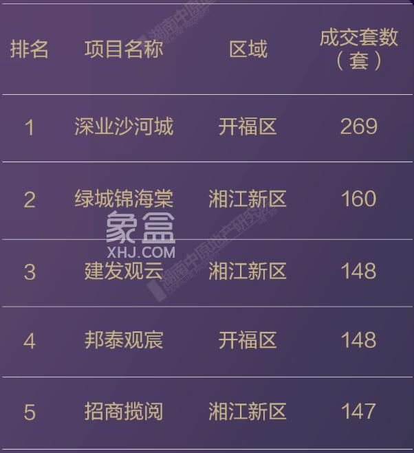 5月长沙楼市销售榜出炉！湘江金茂府、深业沙河城分列金额榜&套数榜第一！