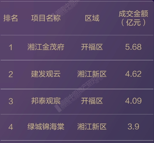 5月长沙楼市销售榜出炉！湘江金茂府、深业沙河城分列金额榜&套数榜第一！