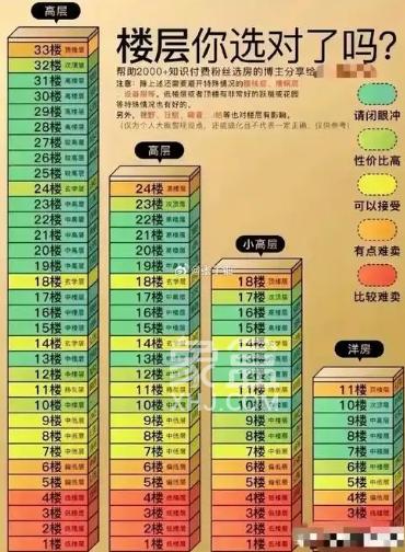 楼层高度要在多少合适