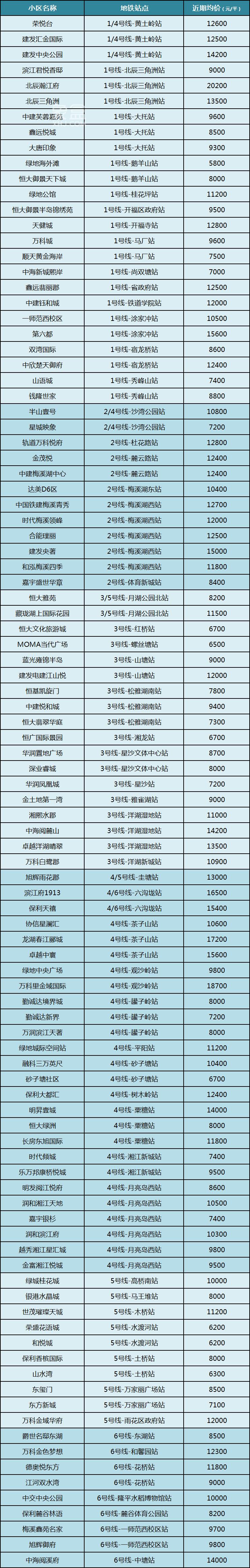 长沙“百大”地铁口小区及房价盘点！均价5字头起，通勤方便、配套完善！