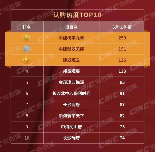 5月长沙新房销售排行榜新鲜出炉!配套“名校”成致胜法宝! 5月长沙新房销售排行榜新鲜出炉!配套“名校”成致胜法宝!
