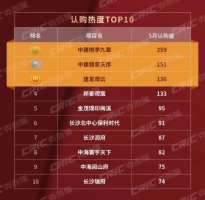 5月长沙新房销售排行榜新鲜出炉！配套“名校”成致胜法宝！