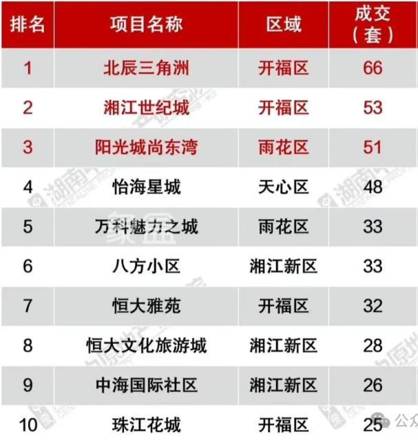 长沙二手房市场冒出黑马-恒大文化旅游城：次新房、配套好、价格低！