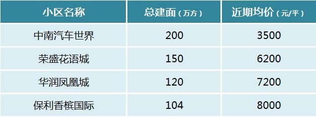 盘点长沙那些建面超“百万方”的大型社区！共34个！