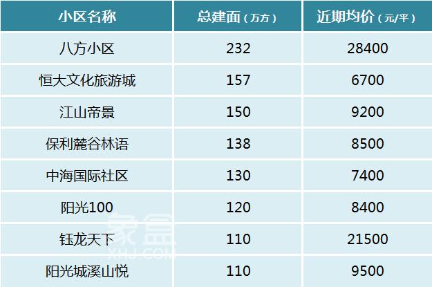 盘点长沙那些建面超“百万方”的大型社区！共34个！