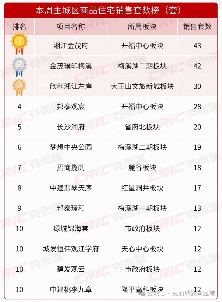 上周长沙新房卖了516套！南城超大盘“丽发新城”加推4期新规产品！