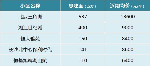 盘点长沙那些建面超“百万方”的大型社区！共34个！