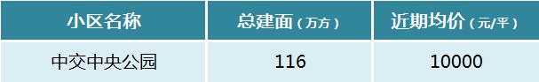盘点长沙那些建面超“百万方”的大型社区！共34个！
