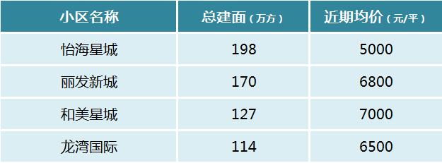 盘点长沙那些建面超“百万方”的大型社区！共34个！