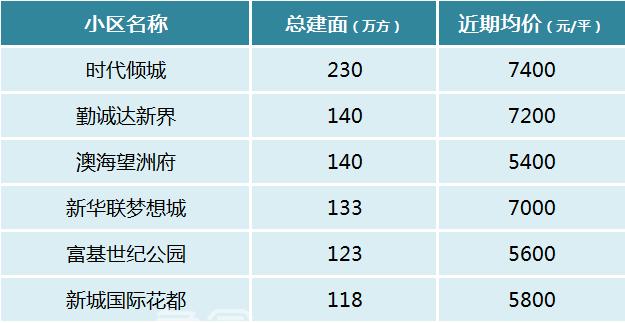盘点长沙那些建面超“百万方”的大型社区！共34个！
