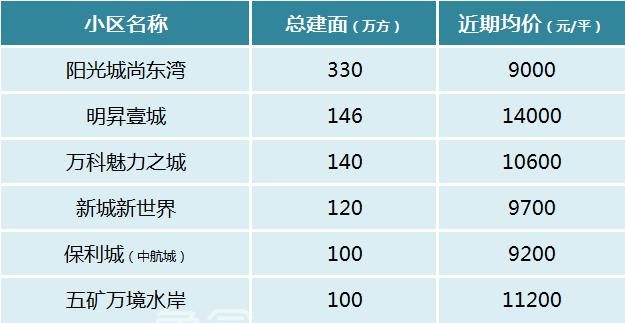 盘点长沙那些建面超“百万方”的大型社区！共34个！