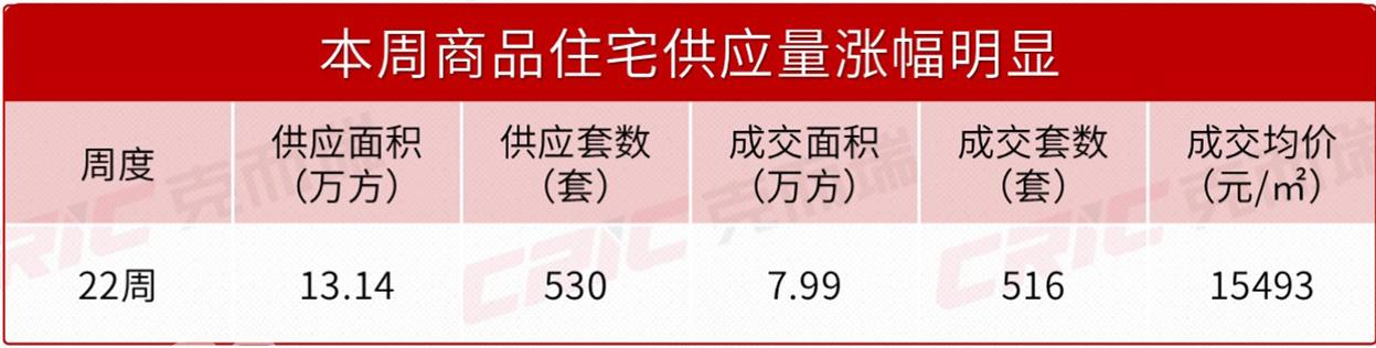 上周长沙新房卖了516套！南城超大盘“丽发新城”加推4期新规产品！