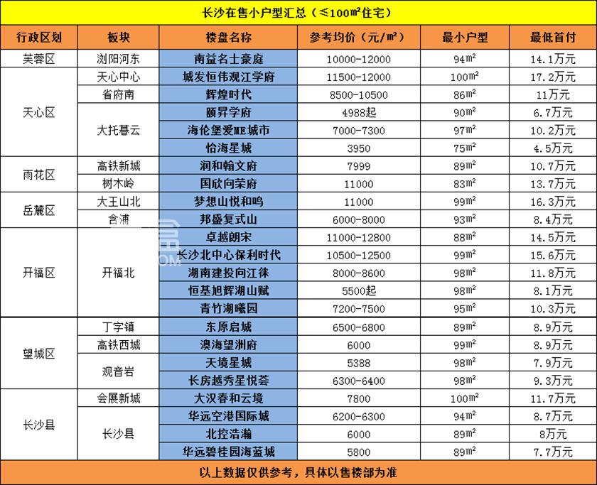 长沙在售小户型住宅汇总！首付最低仅需4.5万“上车”！
