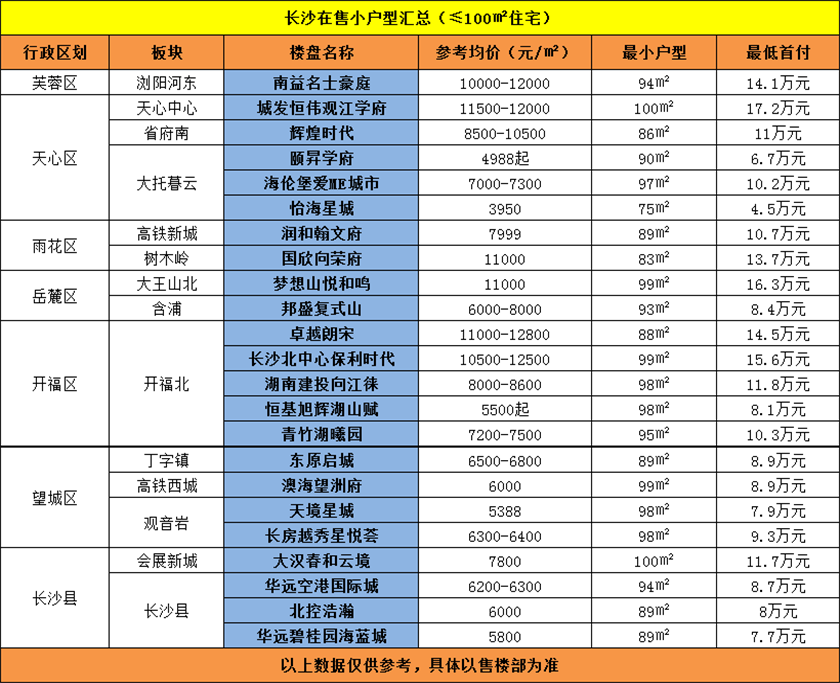 长沙在售小户型住宅汇总!首付最低仅需4.5万“上车”! 长沙在售小户型住宅汇总!首付最低仅需4.5万“上车”!