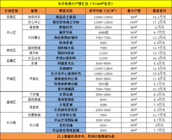 长沙在售小户型住宅汇总！首付最低仅需4.5万“上车”！