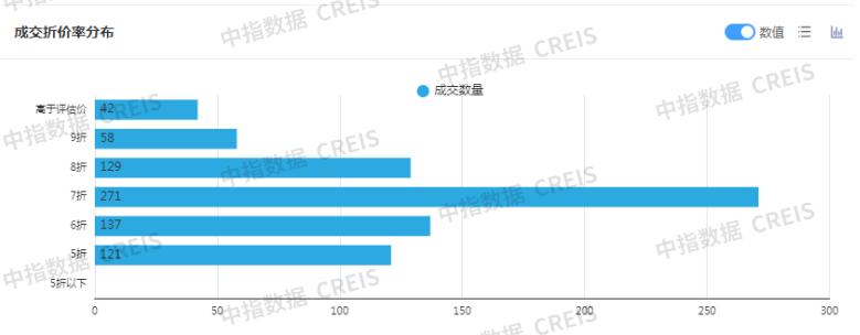 1-5月全国性法拍市场量价均下跌，北上广深等核心城市资产流动性强