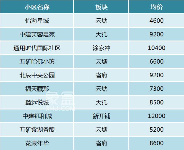 2025年长沙各区热度TOP10小区公布！哪些的二手房更受欢迎？