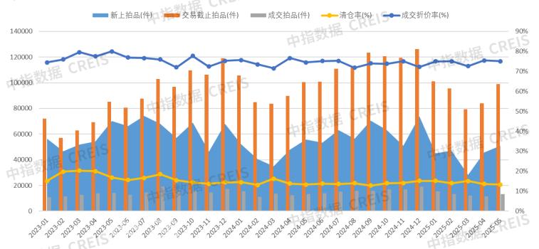 1-5月全国性法拍市场量价均下跌，北上广深等核心城市资产流动性强