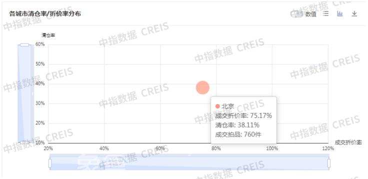 1-5月全国性法拍市场量价均下跌，北上广深等核心城市资产流动性强