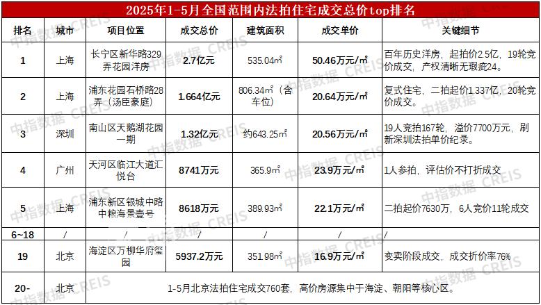 1-5月全国性法拍市场量价均下跌，北上广深等核心城市资产流动性强