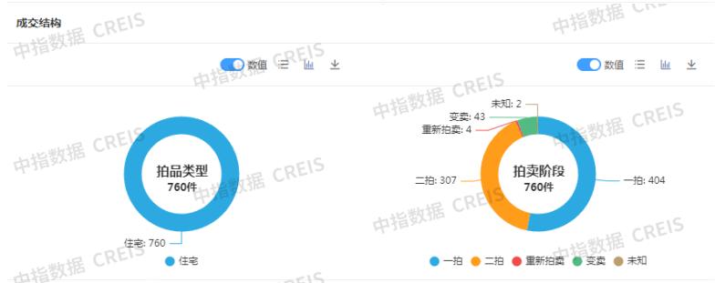 1-5月全国性法拍市场量价均下跌，北上广深等核心城市资产流动性强