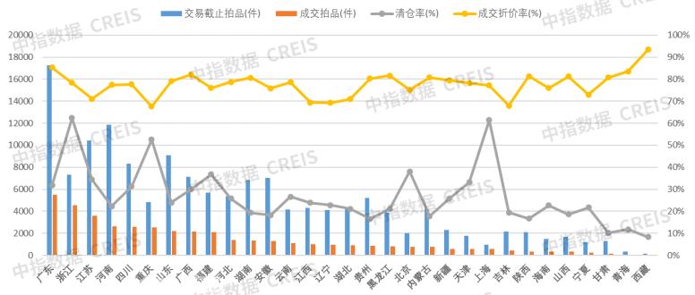 1-5月全国性法拍市场量价均下跌，北上广深等核心城市资产流动性强